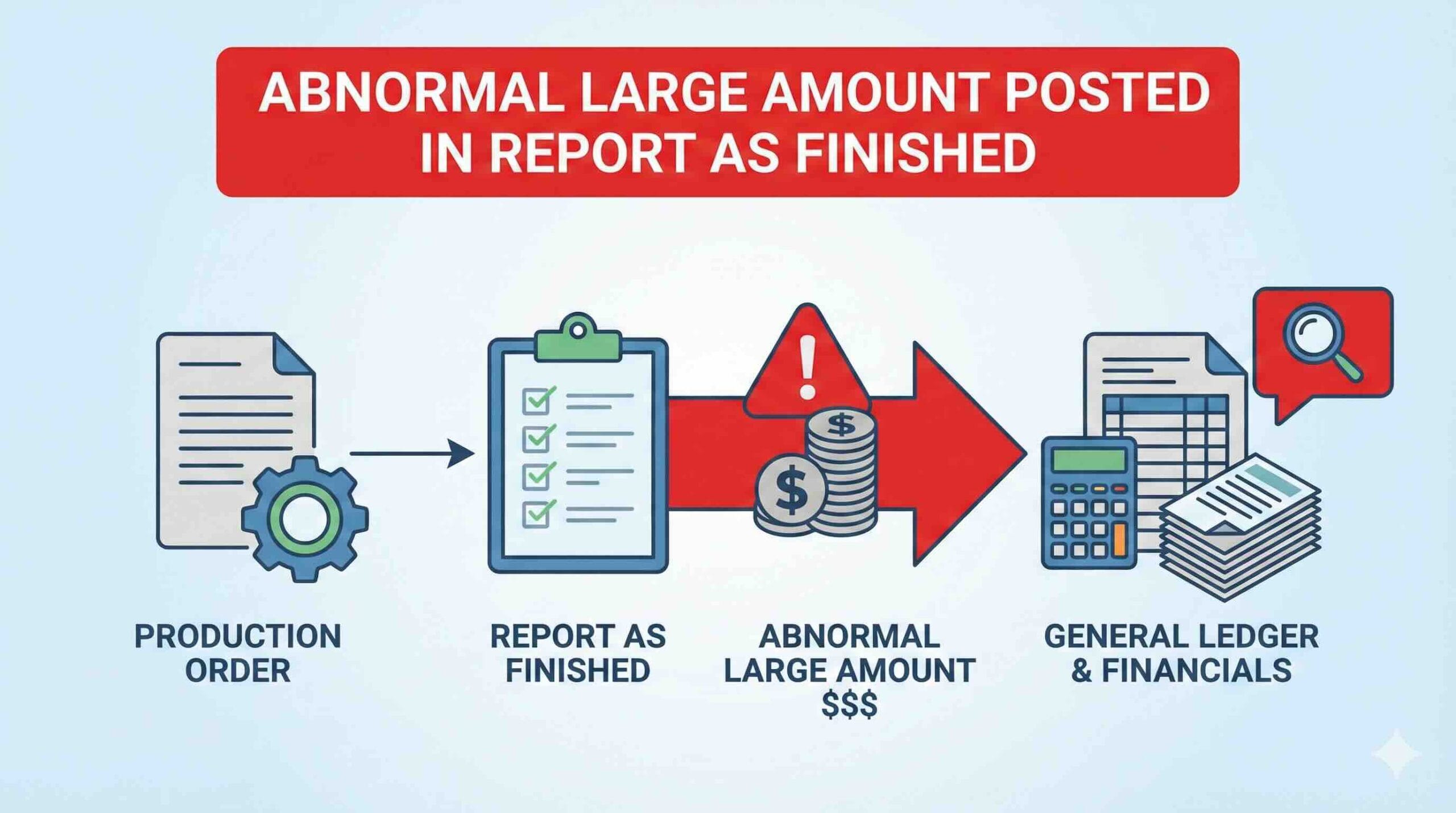 Abnormal large amount posted in Report as Finished