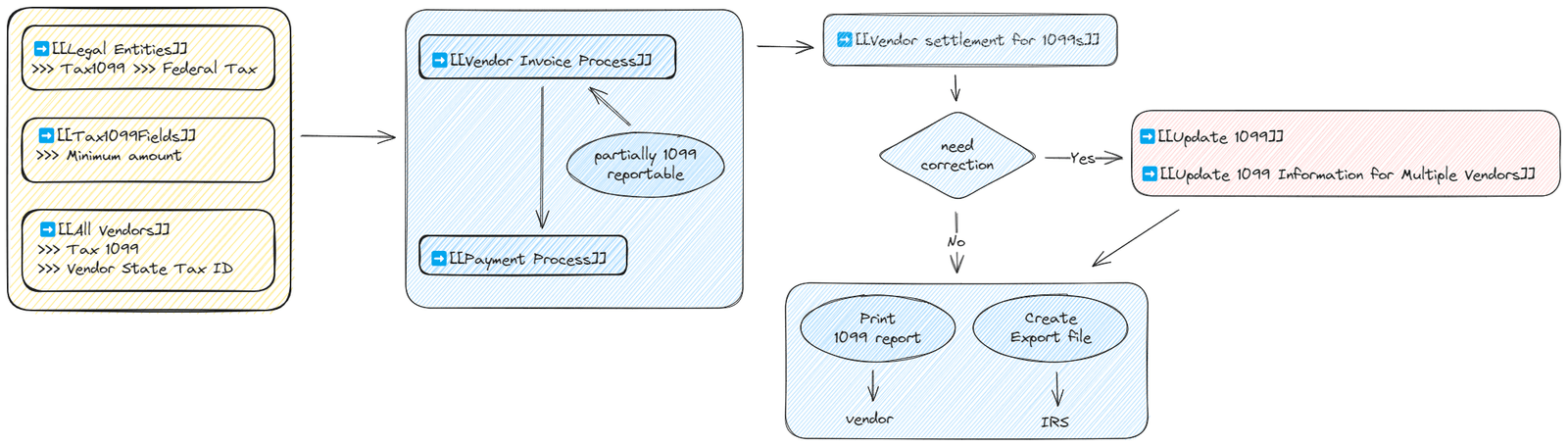 Tax 1099 process