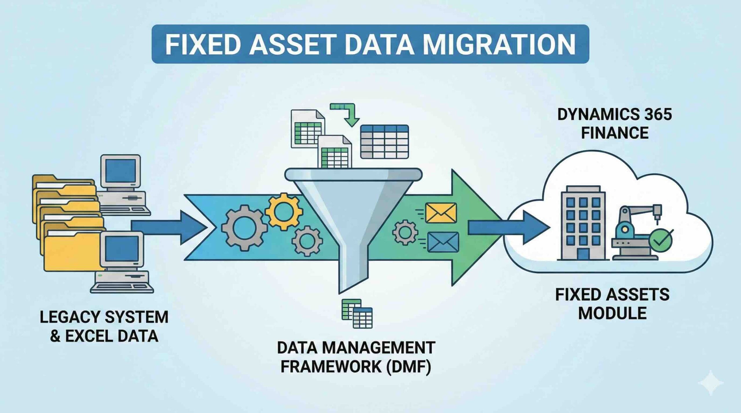 Fixed Asset Data Migration