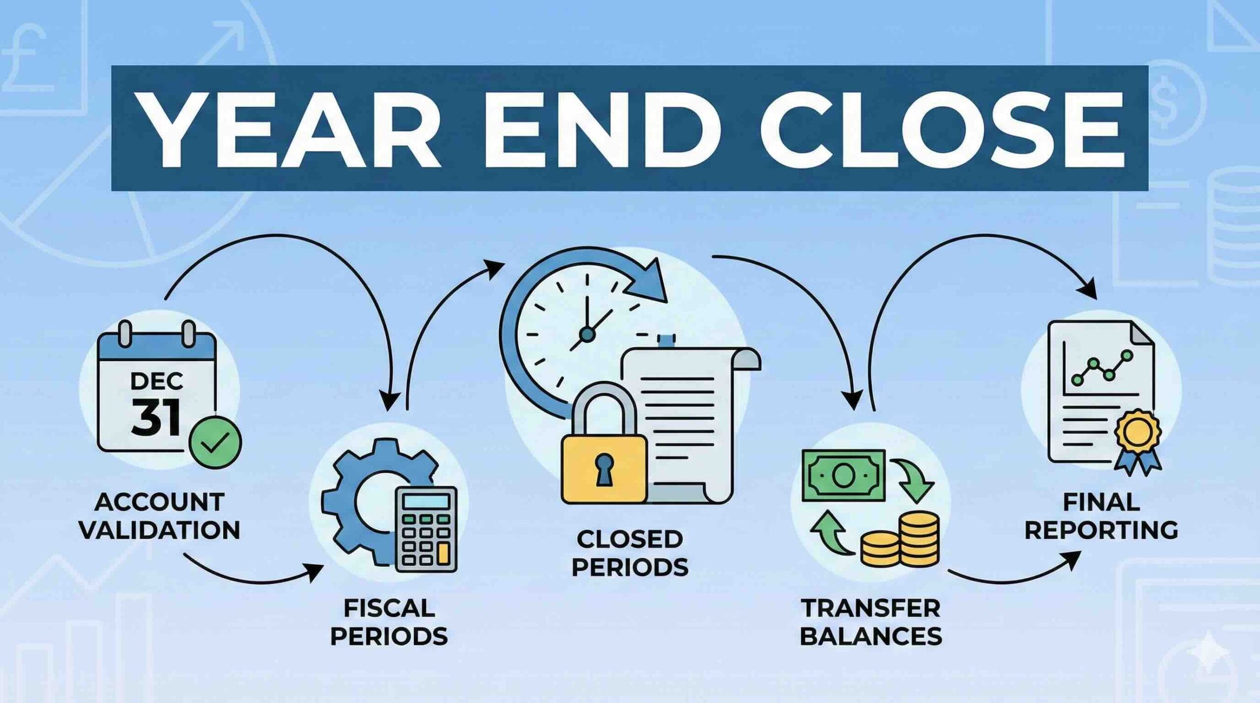 Year End Close