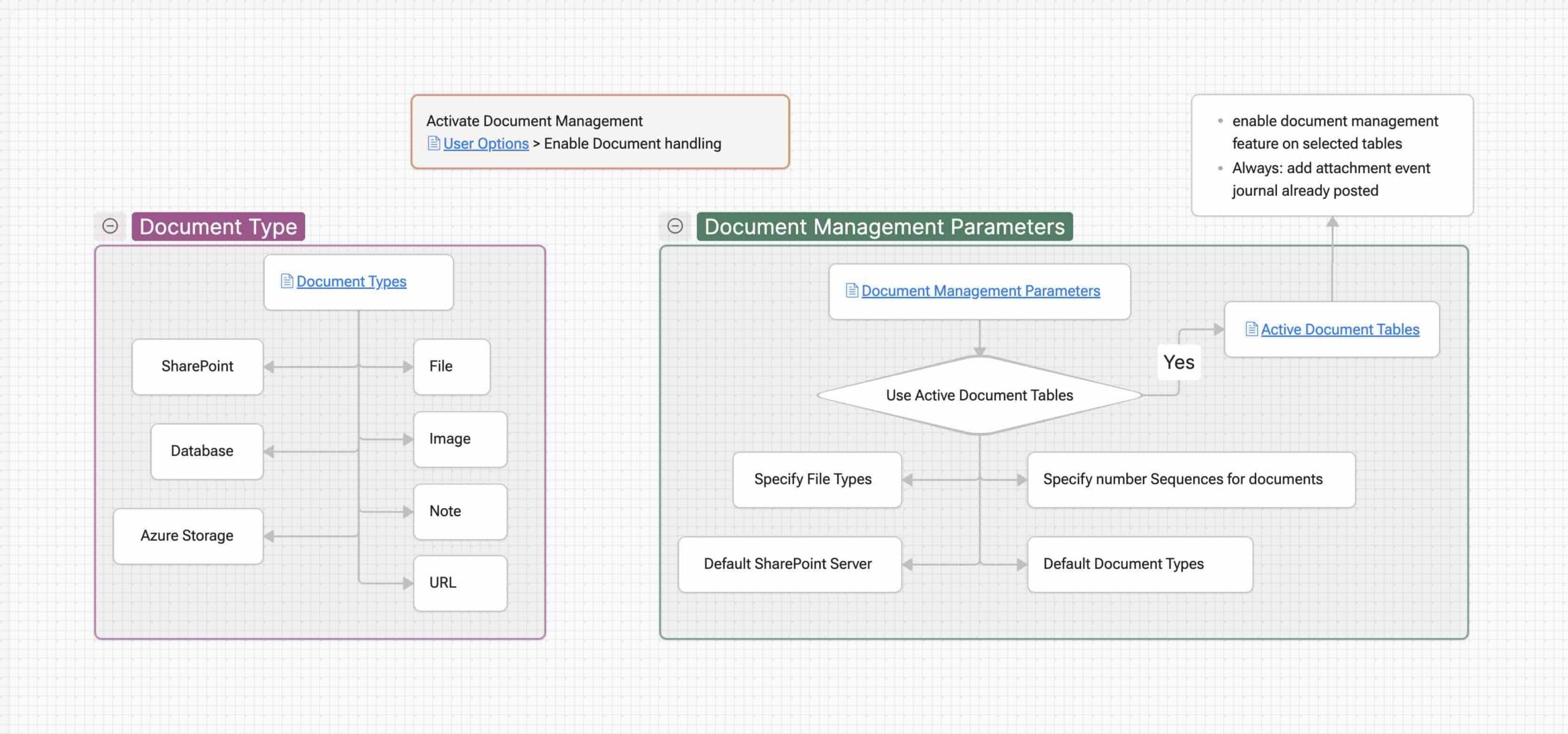 Document Management configuration